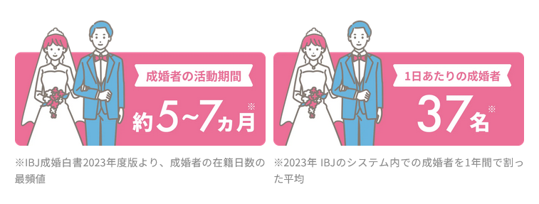 成婚者の活動期間